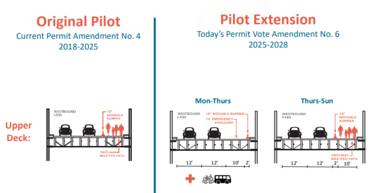 A diagram comparing the "Original Pilot" and "Pilot Extension" configurations for the upper deck of a bridge. Original Pilot (2018-2025): A cross-section diagram shows two westbound I-580 traffic lanes next to a two-way bike/pedestrian path, separated by an 18" movable barrier. Pilot Extension (2025-2028): Mon-Thurs: The diagram shows three westbound traffic lanes (12', 12', and 10' wide) and a 10' emergency shoulder. The bike/pedestrian path is removed to create the third traffic lane. Thurs-Sun: The diagram shows two 12' wide westbound traffic lanes next to a 10' wide two-way bike/pedestrian path, separated by an 18" movable barrier.