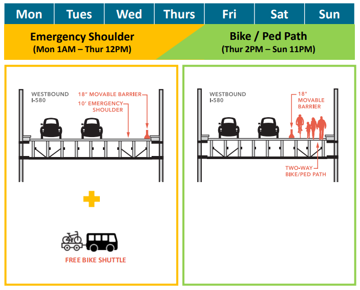 A diagram illustrating the weekly schedule for the Richmond-San Rafael Bridge's upper deck configuration. The schedule is split into two periods: Emergency Shoulder (Monday 1 AM – Thursday 12 PM): The diagram shows two westbound I-580 traffic lanes next to a 10-foot emergency shoulder, separated by an 18-inch movable barrier. During this time, a free bike shuttle is provided. Bike / Ped Path (Thursday 2 PM – Sunday 11 PM): The diagram shows two westbound I-580 traffic lanes next to a two-way bike and pedestrian path, separated by an 18-inch movable barrier.